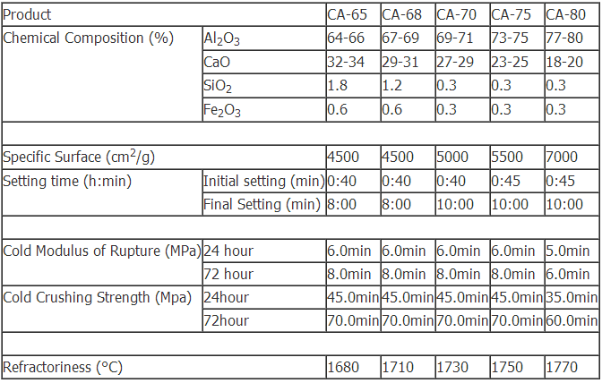 Powder High Alumina Castable Refractory Cement high chemical resistance